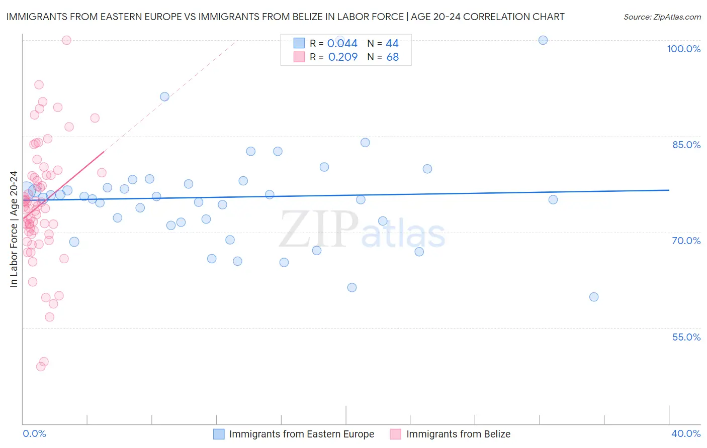 Immigrants from Eastern Europe vs Immigrants from Belize In Labor Force | Age 20-24