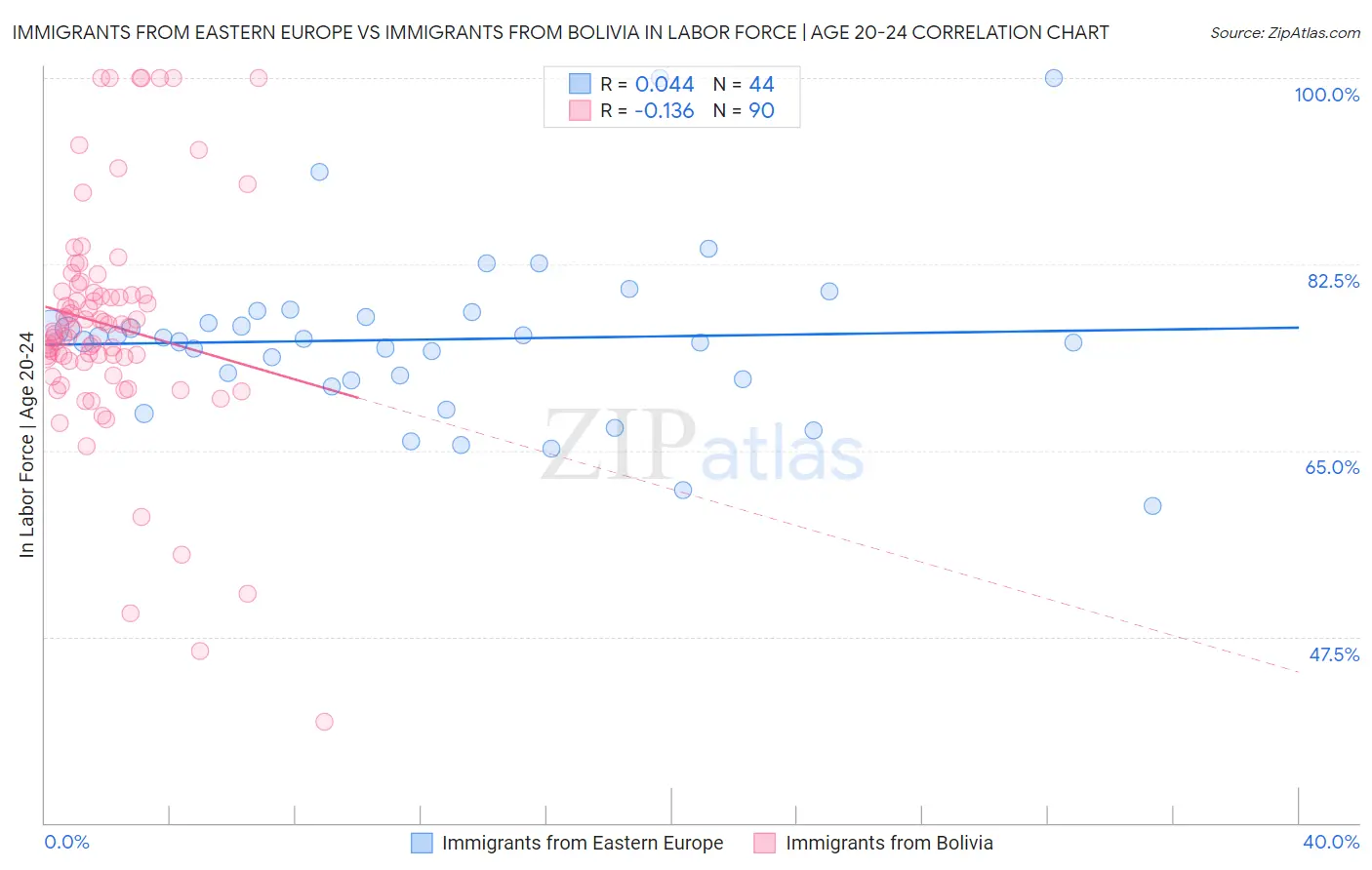 Immigrants from Eastern Europe vs Immigrants from Bolivia In Labor Force | Age 20-24