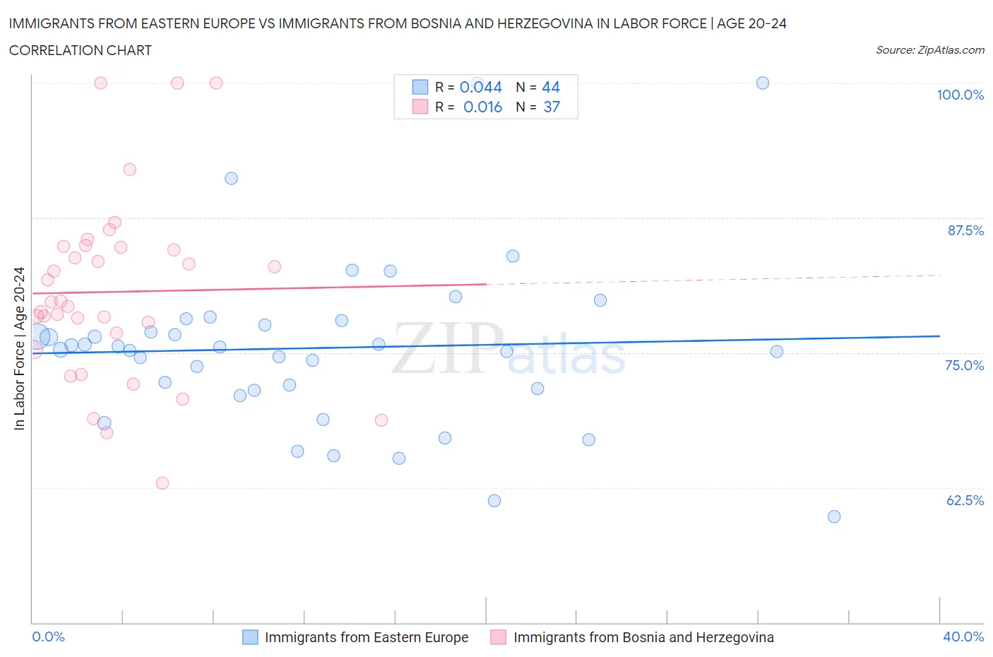 Immigrants from Eastern Europe vs Immigrants from Bosnia and Herzegovina In Labor Force | Age 20-24