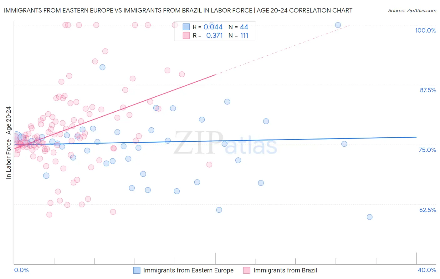 Immigrants from Eastern Europe vs Immigrants from Brazil In Labor Force | Age 20-24