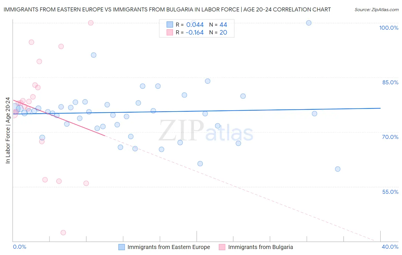 Immigrants from Eastern Europe vs Immigrants from Bulgaria In Labor Force | Age 20-24