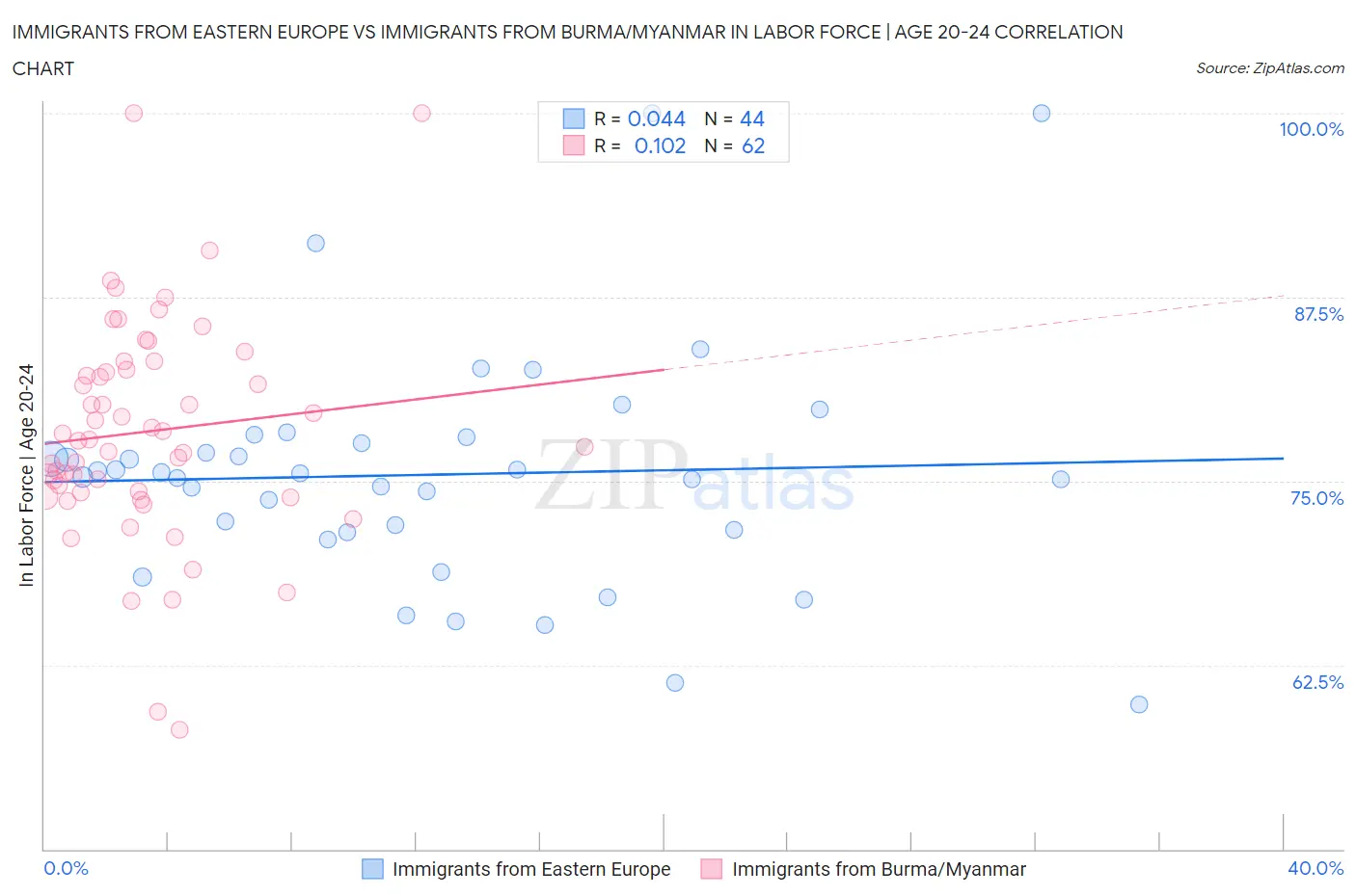 Immigrants from Eastern Europe vs Immigrants from Burma/Myanmar In Labor Force | Age 20-24