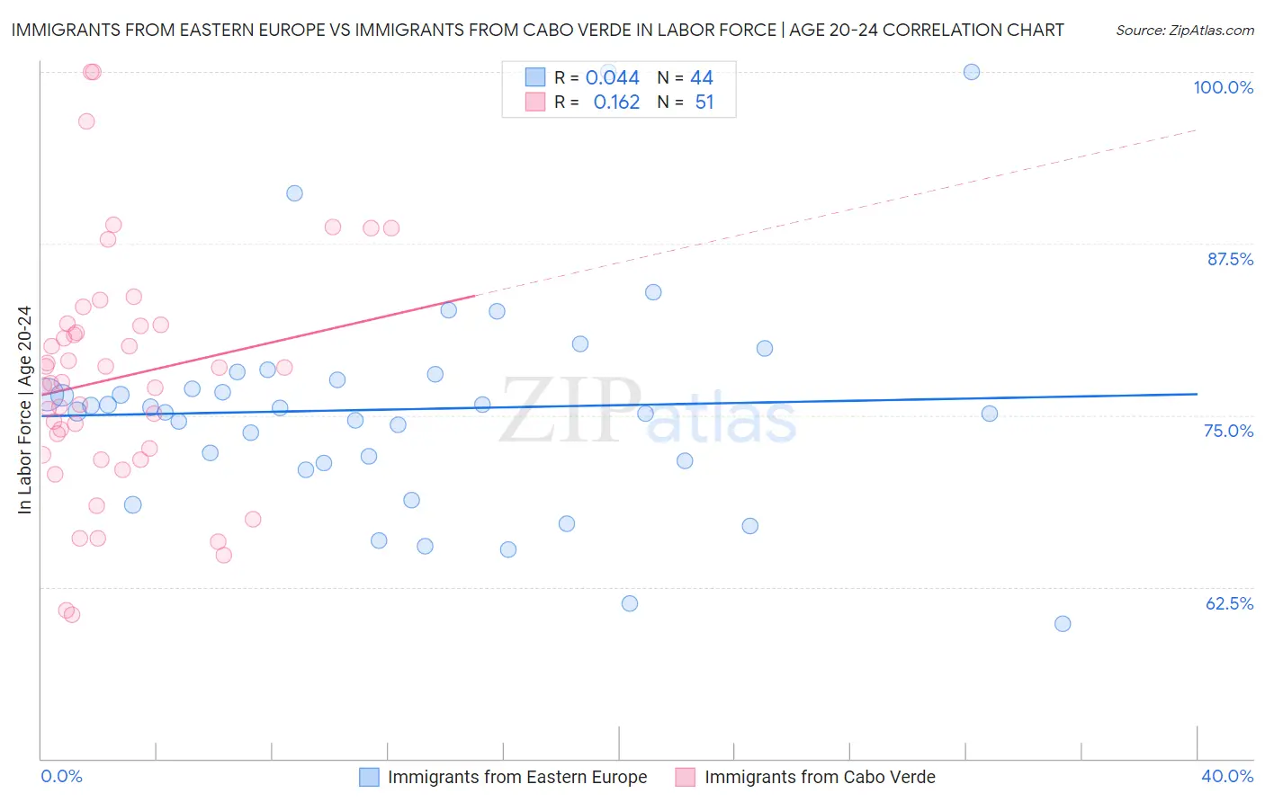 Immigrants from Eastern Europe vs Immigrants from Cabo Verde In Labor Force | Age 20-24