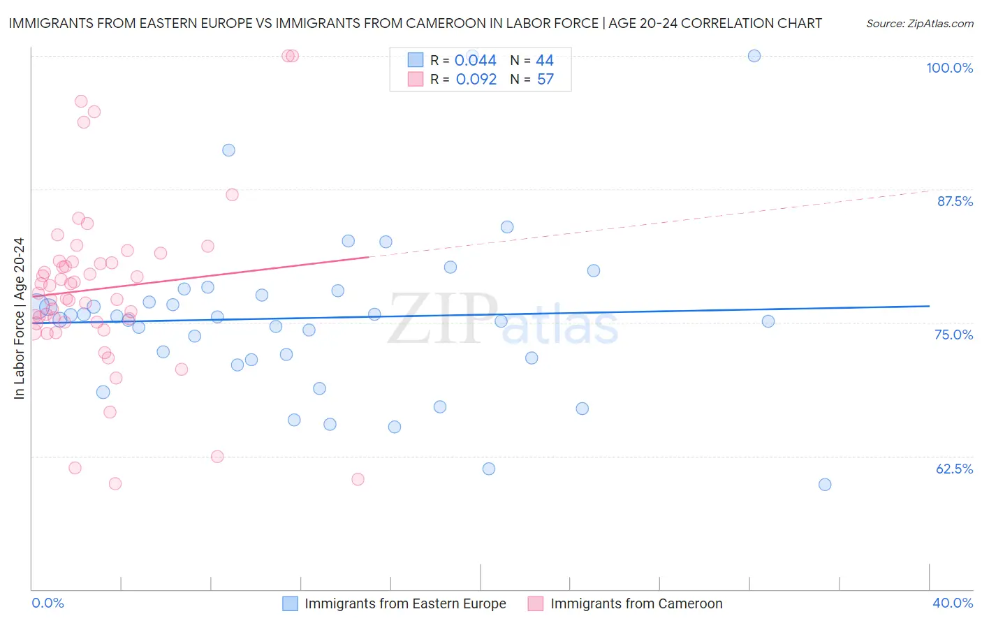 Immigrants from Eastern Europe vs Immigrants from Cameroon In Labor Force | Age 20-24
