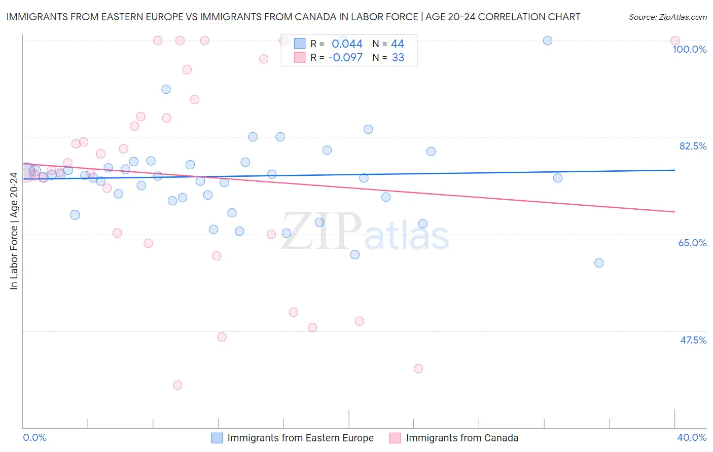 Immigrants from Eastern Europe vs Immigrants from Canada In Labor Force | Age 20-24