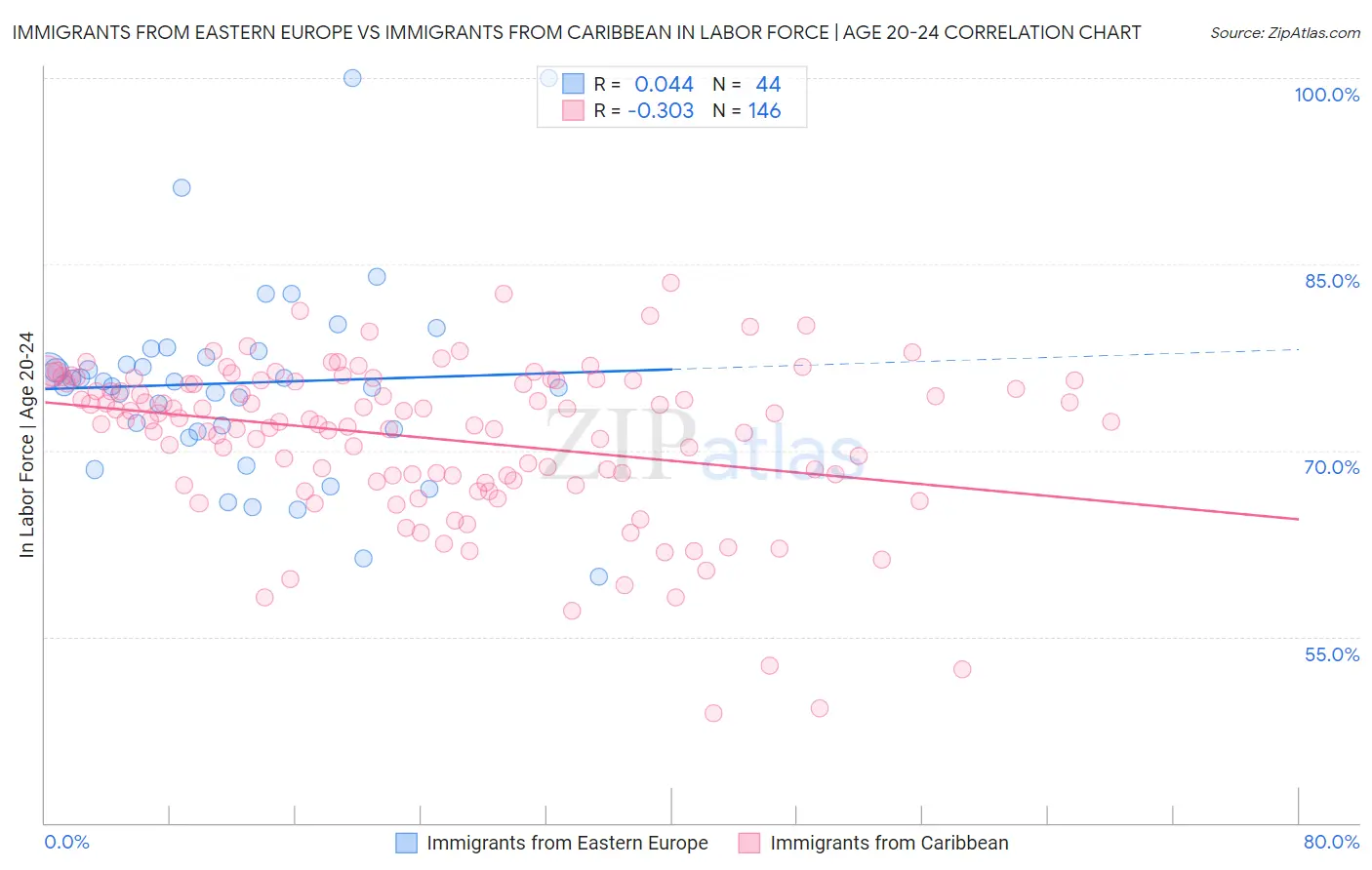 Immigrants from Eastern Europe vs Immigrants from Caribbean In Labor Force | Age 20-24