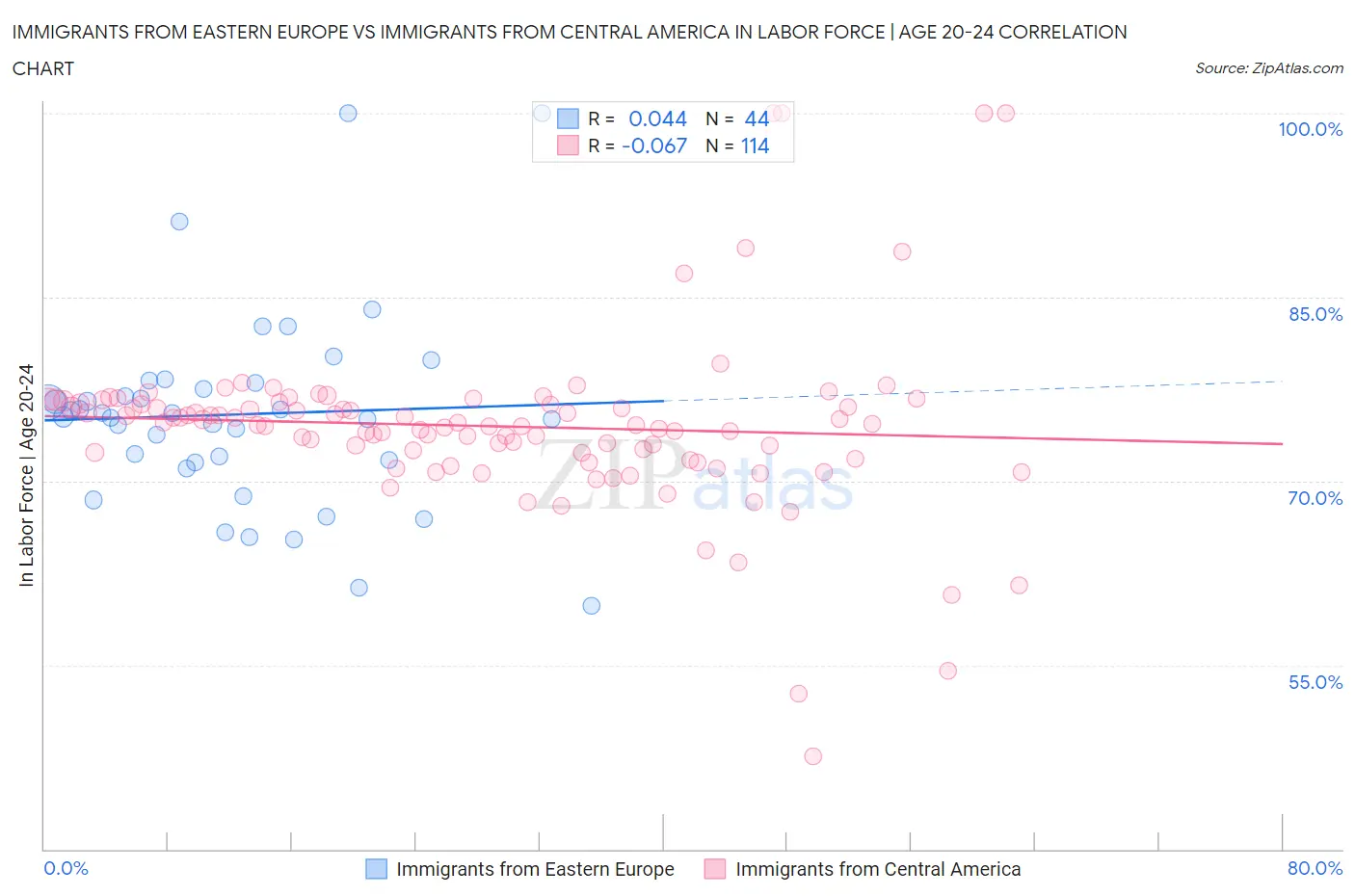 Immigrants from Eastern Europe vs Immigrants from Central America In Labor Force | Age 20-24