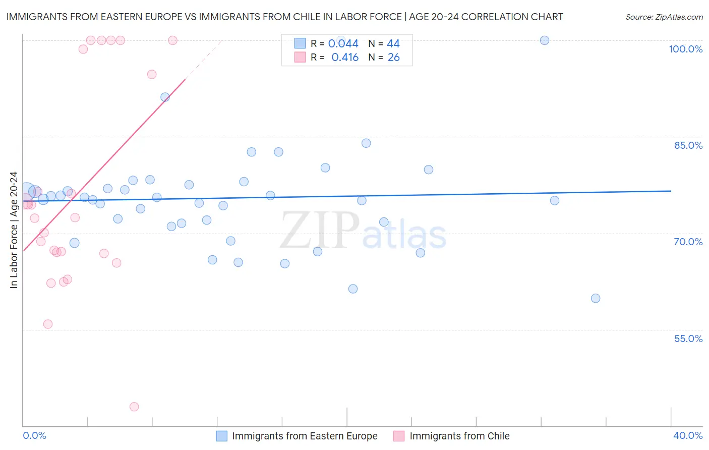 Immigrants from Eastern Europe vs Immigrants from Chile In Labor Force | Age 20-24