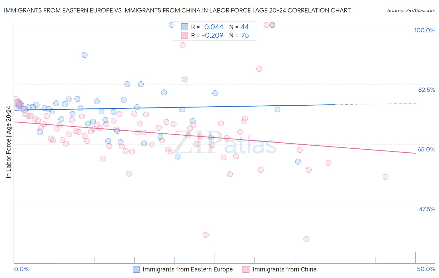 Immigrants from Eastern Europe vs Immigrants from China In Labor Force | Age 20-24