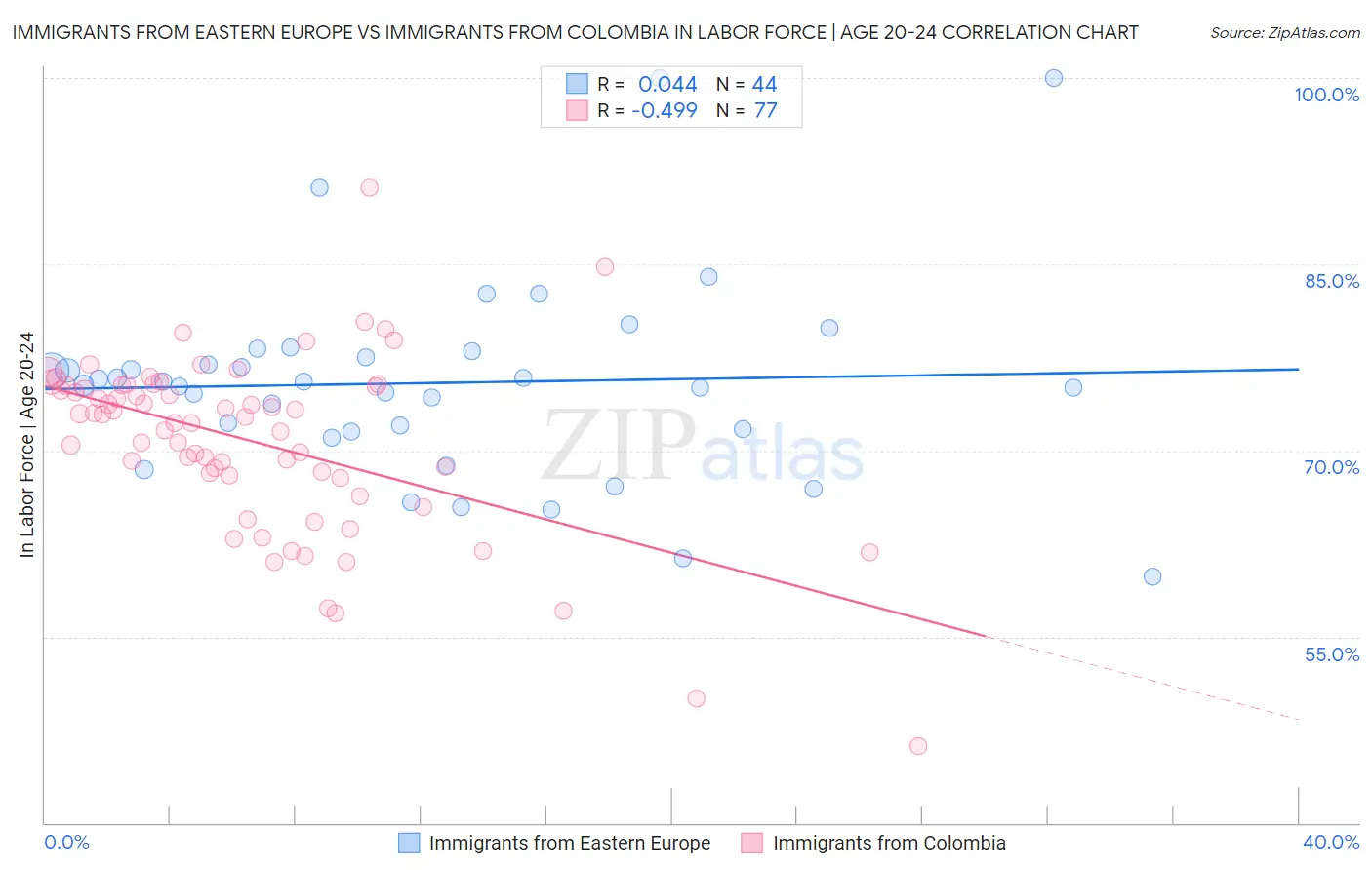 Immigrants from Eastern Europe vs Immigrants from Colombia In Labor Force | Age 20-24