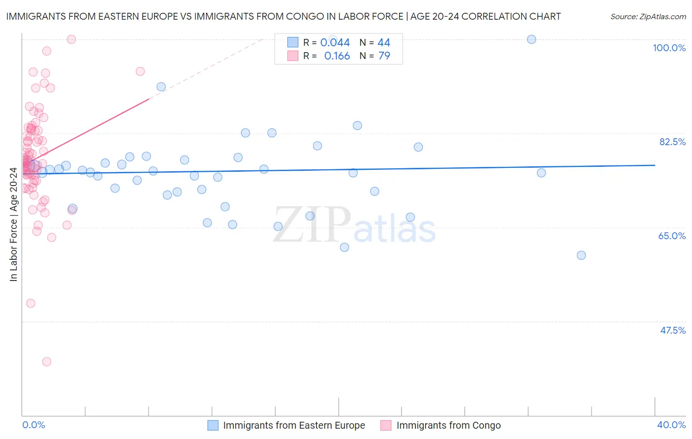 Immigrants from Eastern Europe vs Immigrants from Congo In Labor Force | Age 20-24