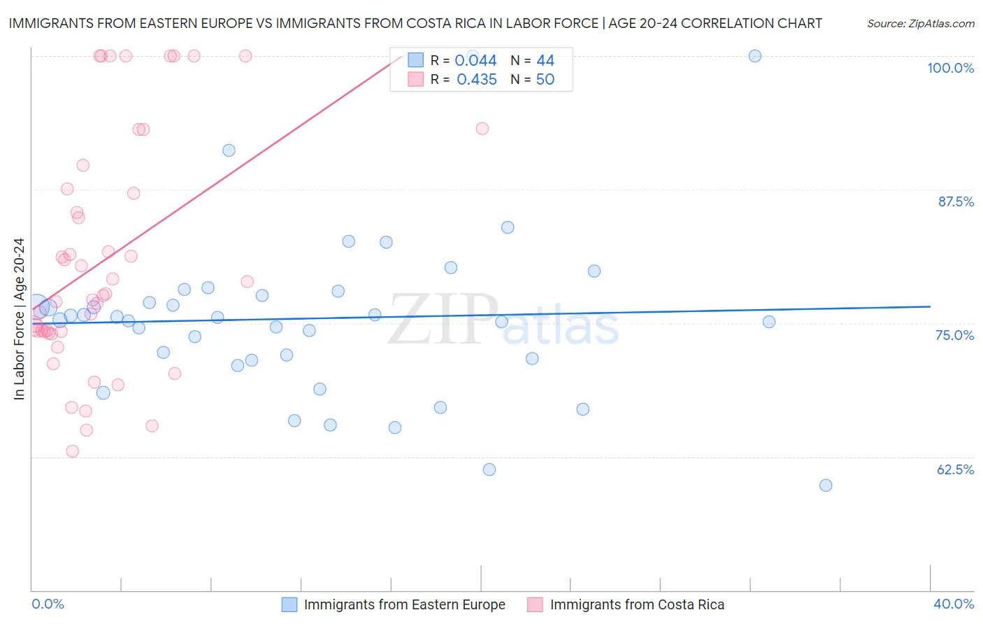 Immigrants from Eastern Europe vs Immigrants from Costa Rica In Labor Force | Age 20-24