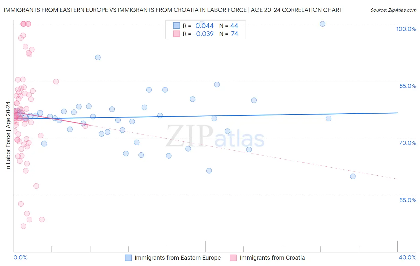 Immigrants from Eastern Europe vs Immigrants from Croatia In Labor Force | Age 20-24