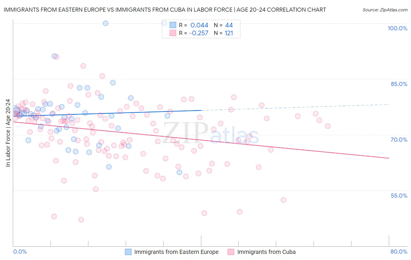 Immigrants from Eastern Europe vs Immigrants from Cuba In Labor Force | Age 20-24