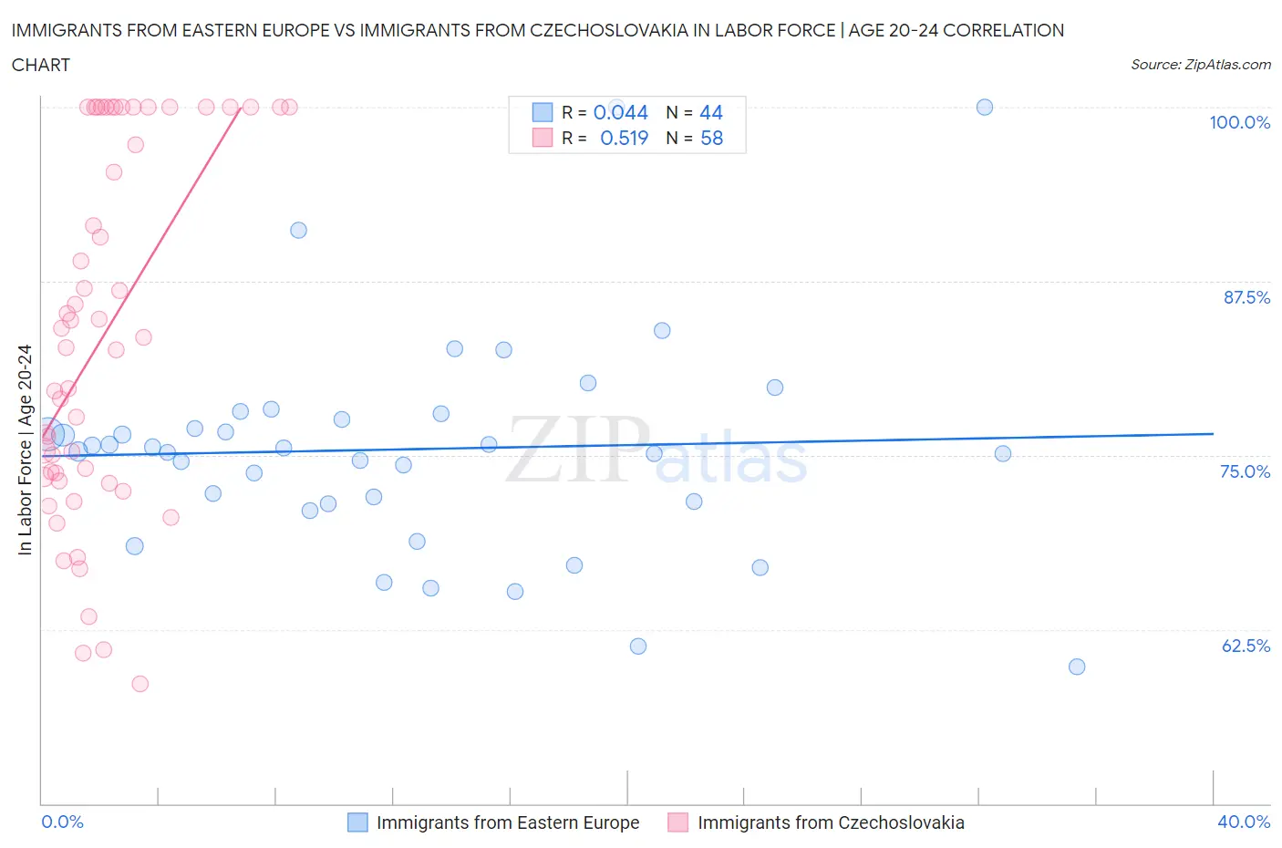 Immigrants from Eastern Europe vs Immigrants from Czechoslovakia In Labor Force | Age 20-24