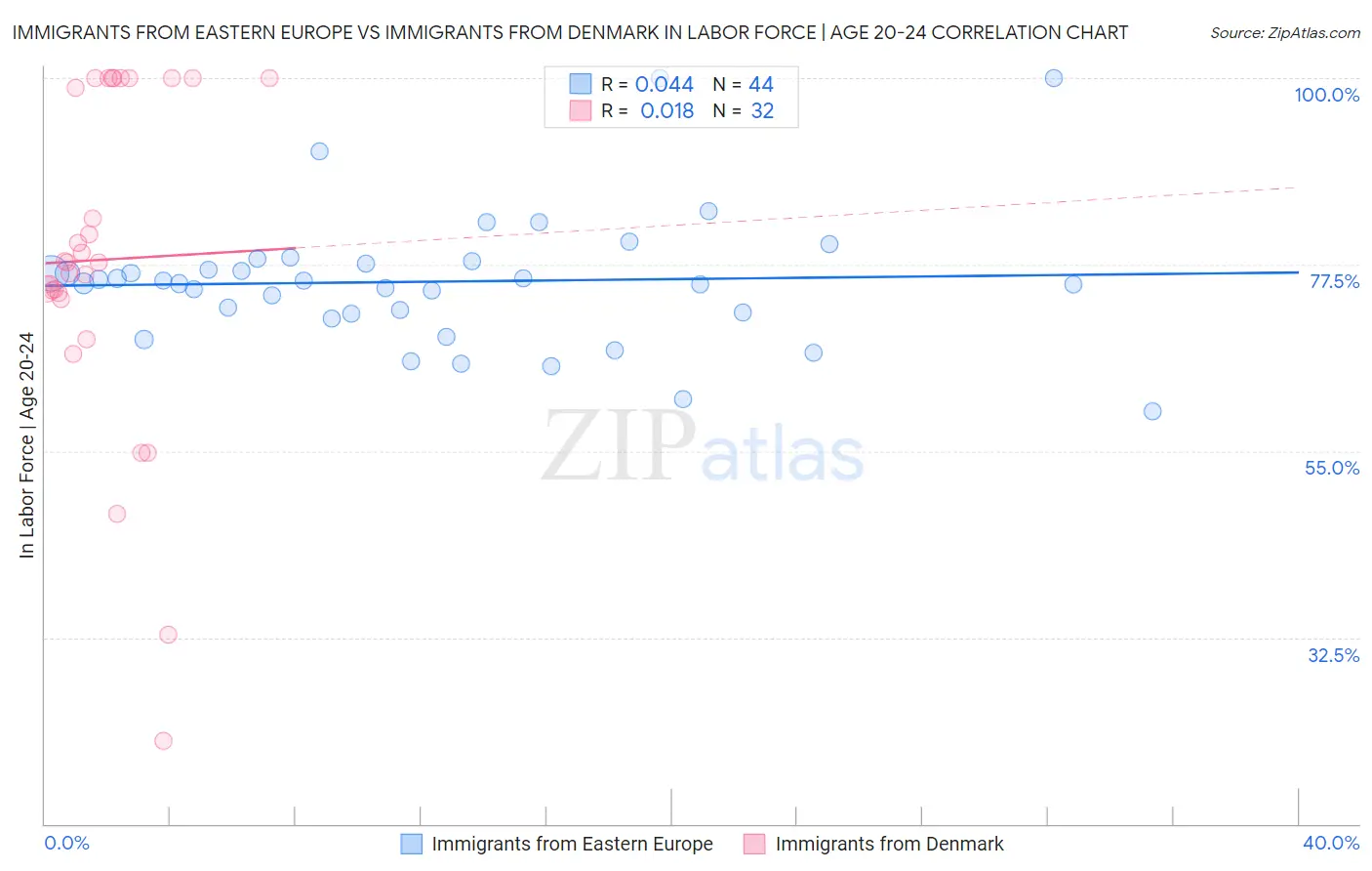 Immigrants from Eastern Europe vs Immigrants from Denmark In Labor Force | Age 20-24