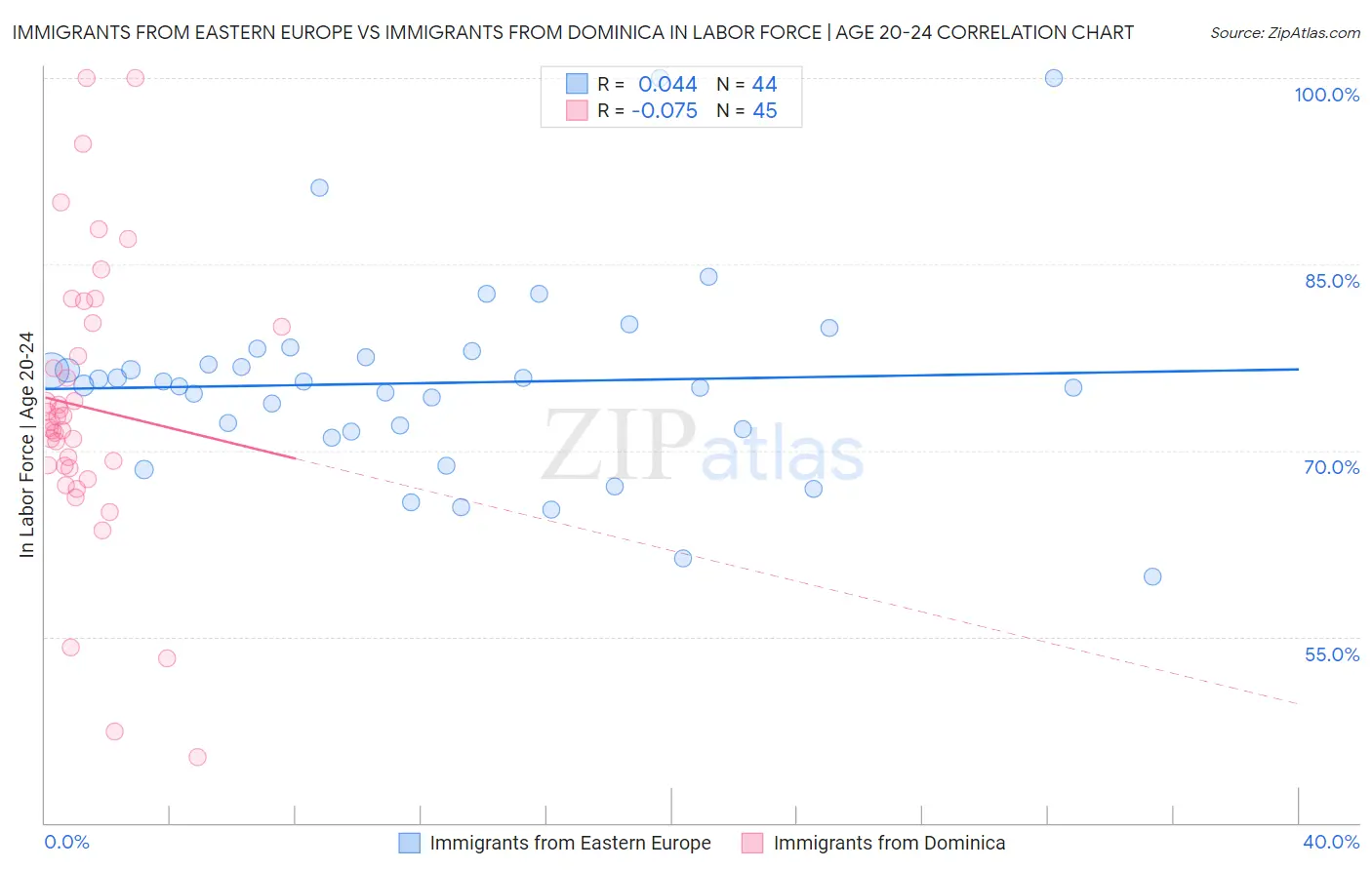 Immigrants from Eastern Europe vs Immigrants from Dominica In Labor Force | Age 20-24