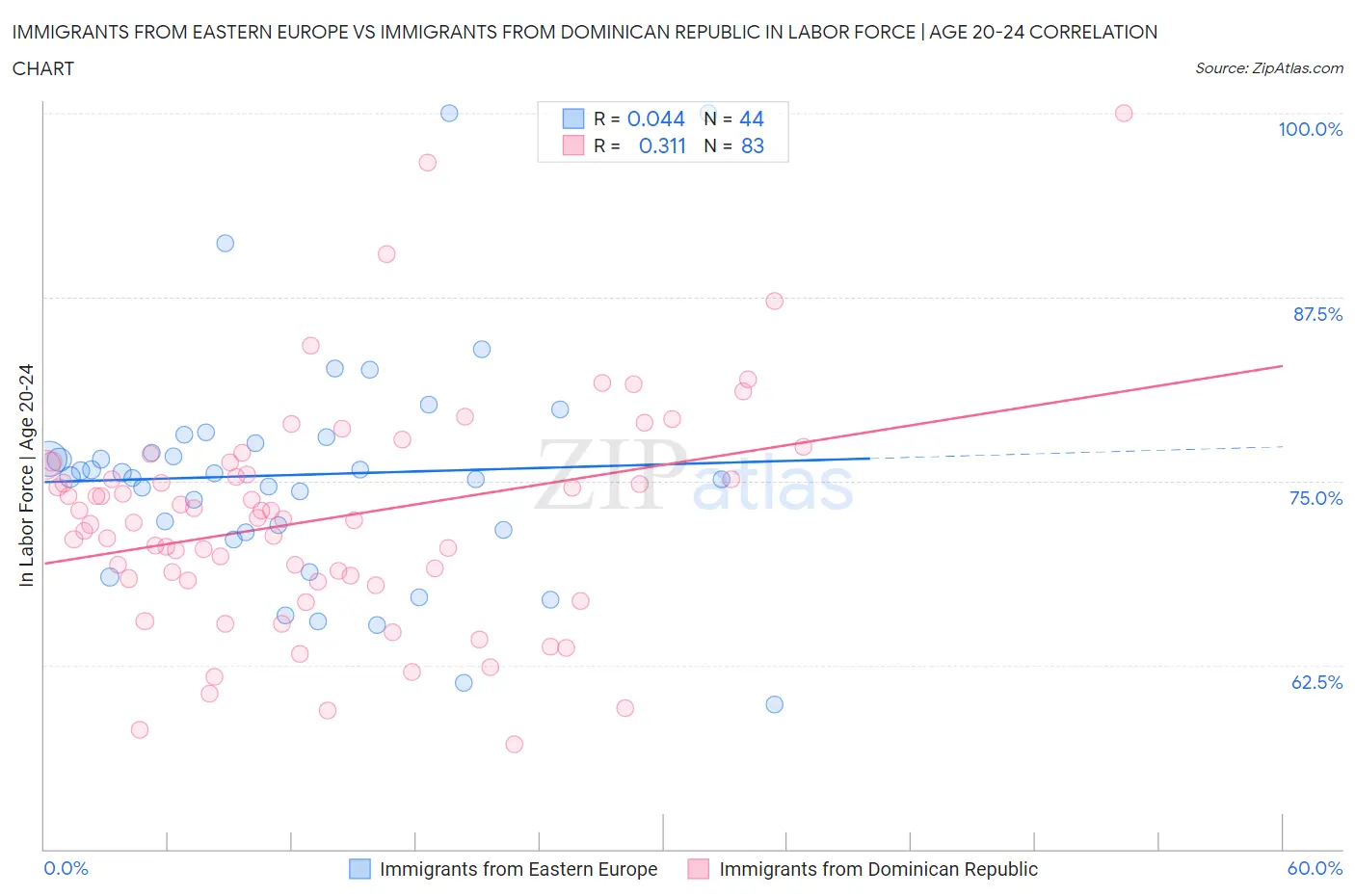Immigrants from Eastern Europe vs Immigrants from Dominican Republic In Labor Force | Age 20-24
