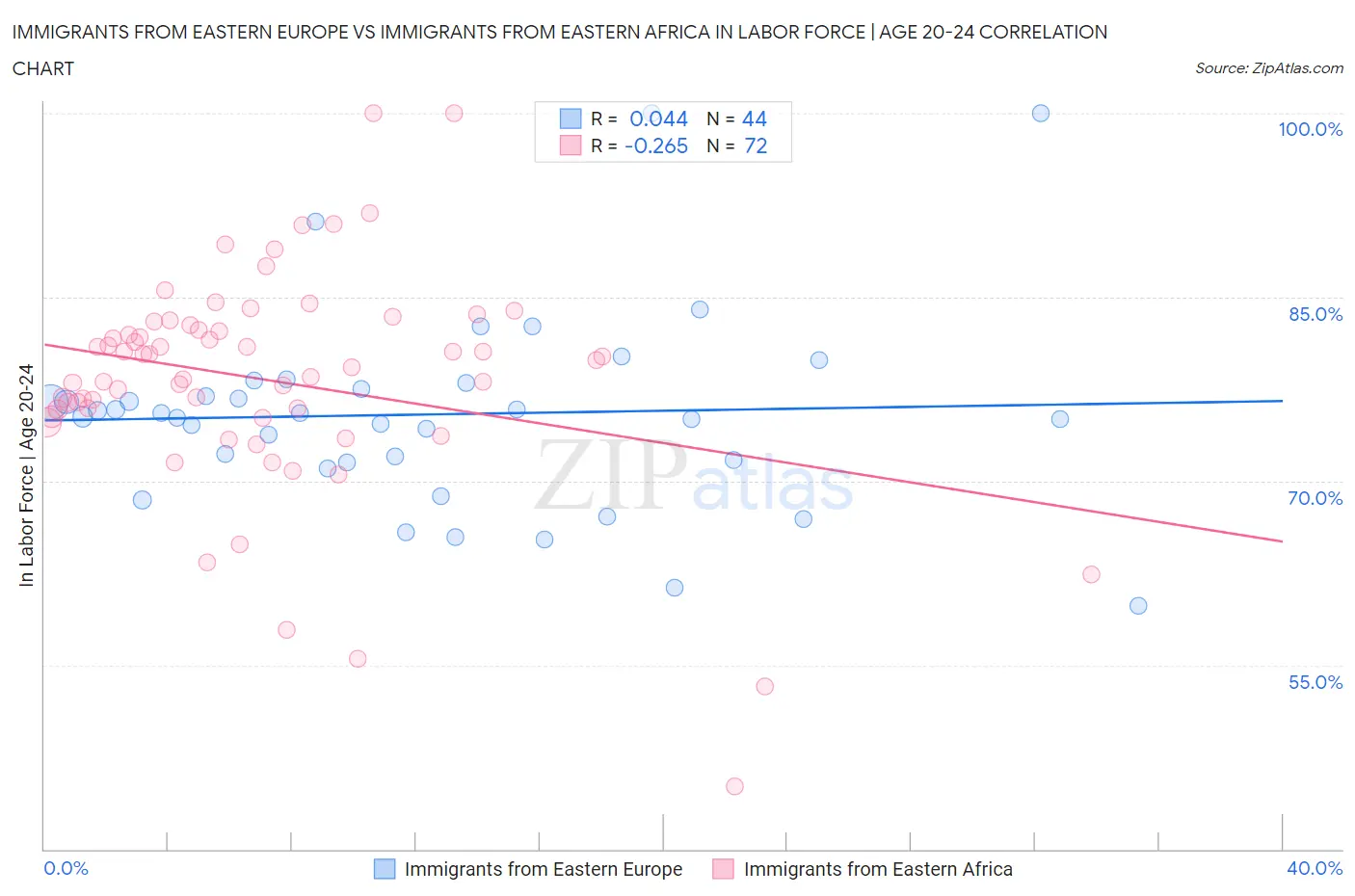 Immigrants from Eastern Europe vs Immigrants from Eastern Africa In Labor Force | Age 20-24