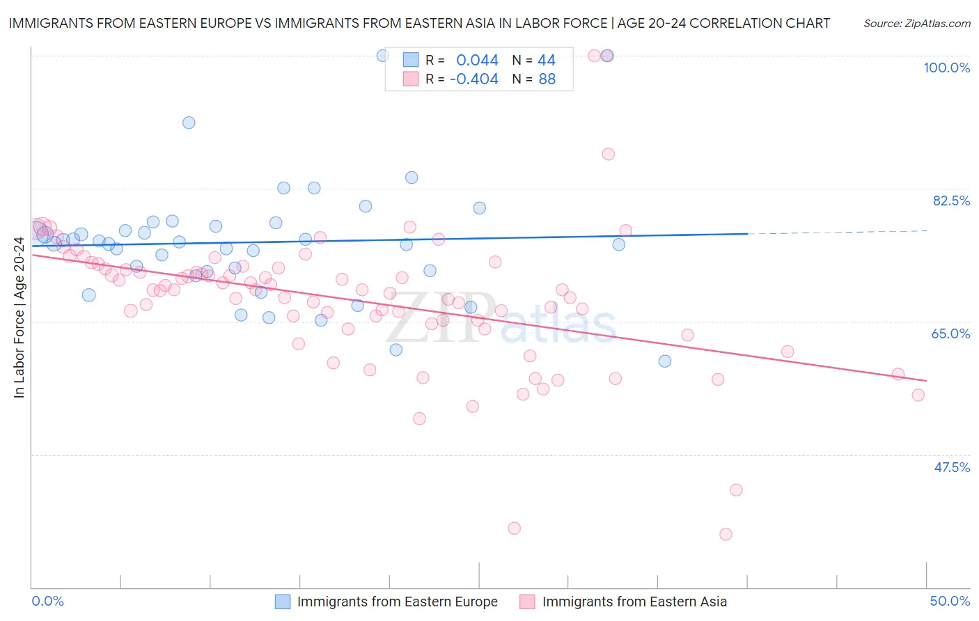 Immigrants from Eastern Europe vs Immigrants from Eastern Asia In Labor Force | Age 20-24