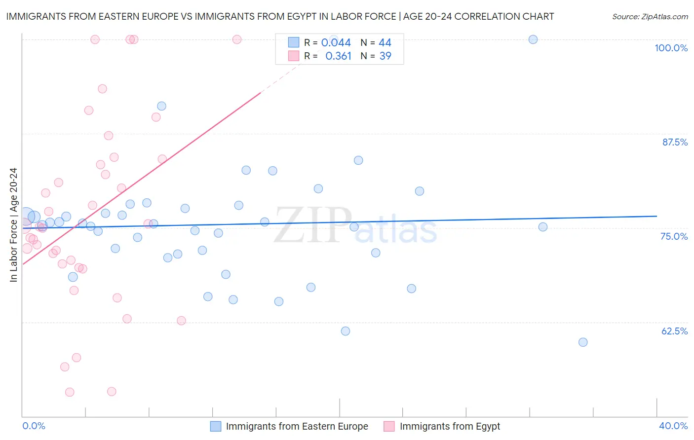 Immigrants from Eastern Europe vs Immigrants from Egypt In Labor Force | Age 20-24