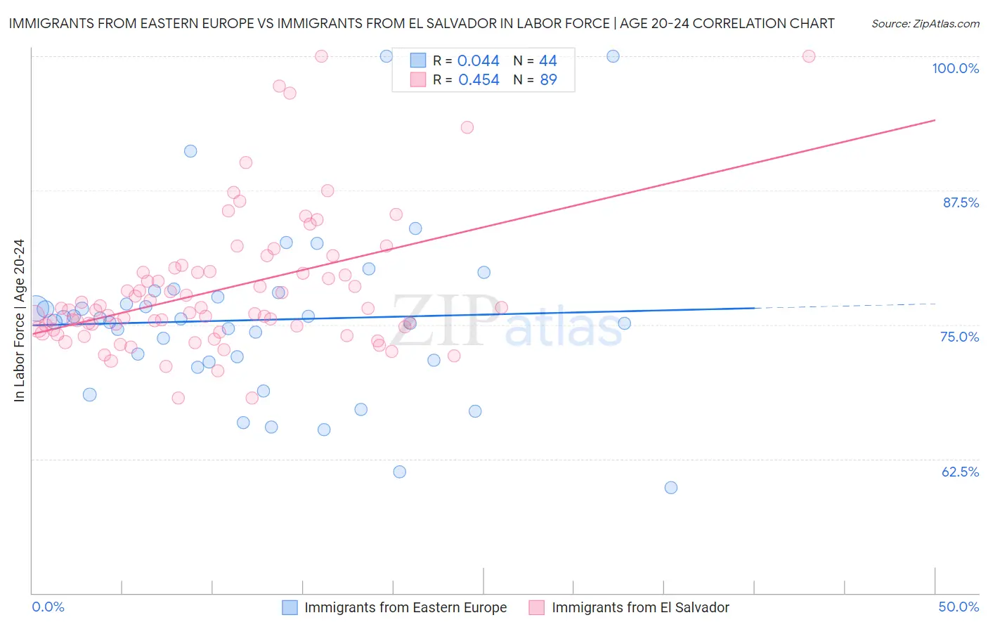 Immigrants from Eastern Europe vs Immigrants from El Salvador In Labor Force | Age 20-24