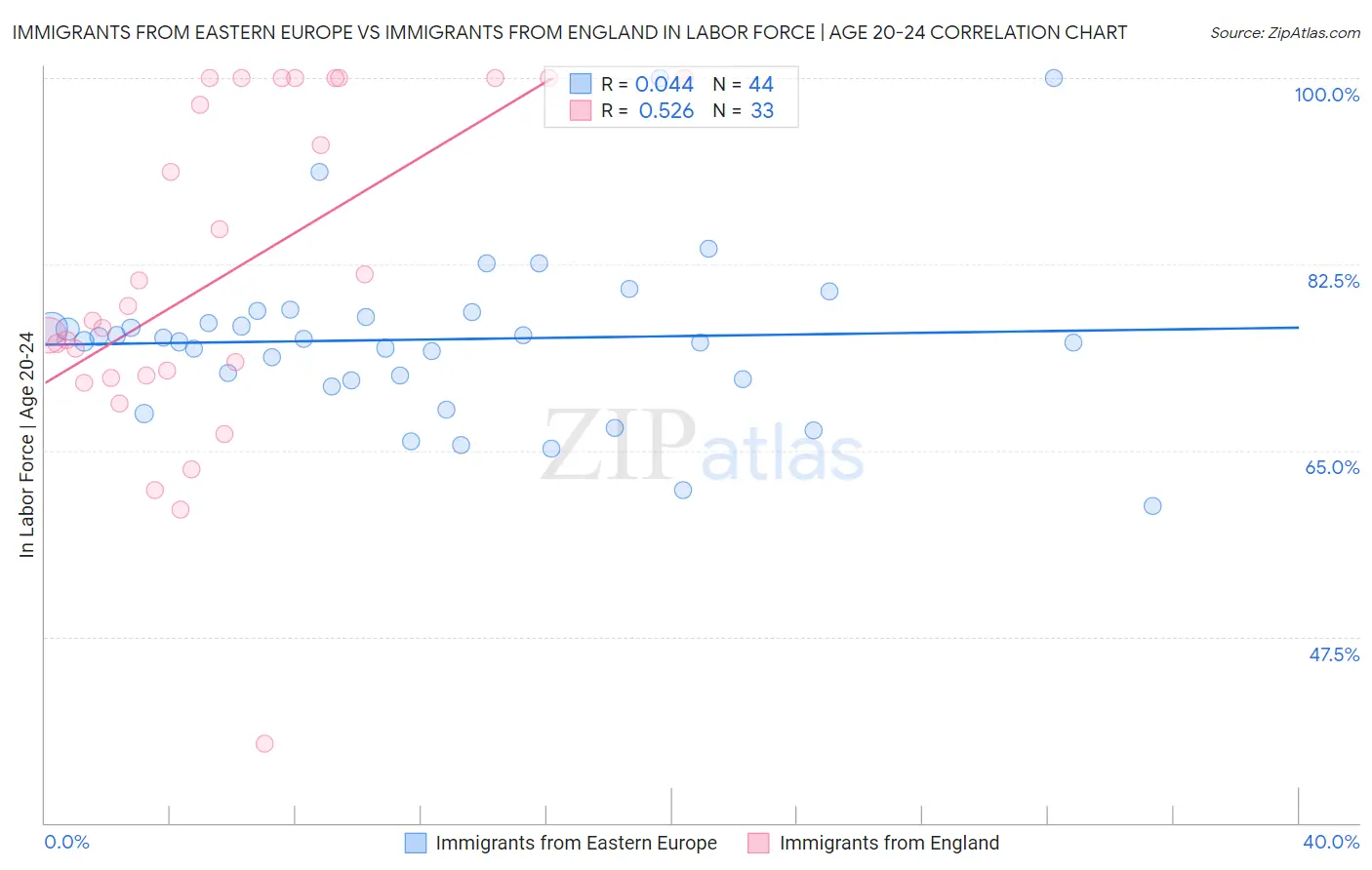 Immigrants from Eastern Europe vs Immigrants from England In Labor Force | Age 20-24