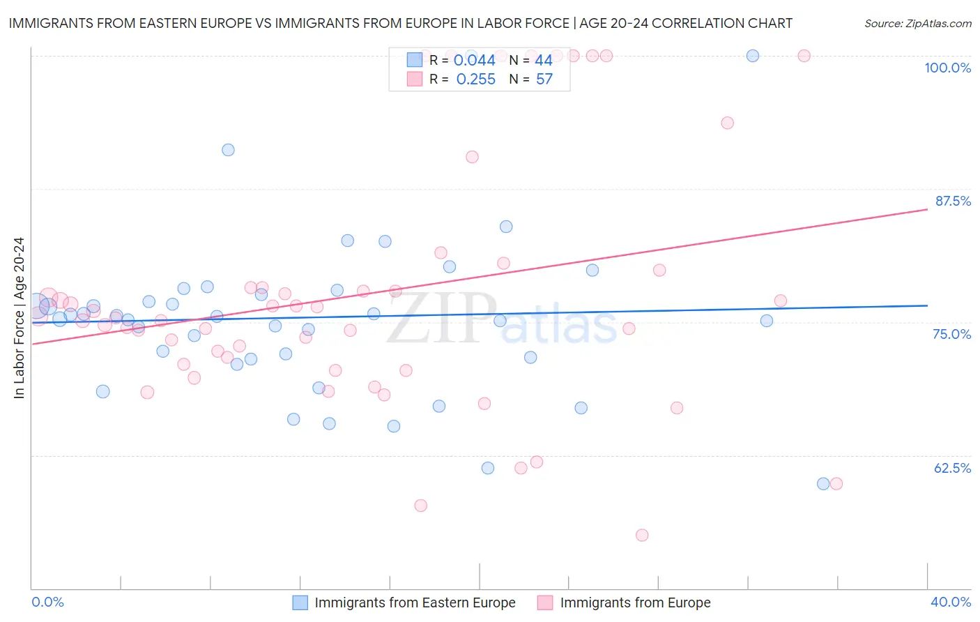 Immigrants from Eastern Europe vs Immigrants from Europe In Labor Force | Age 20-24