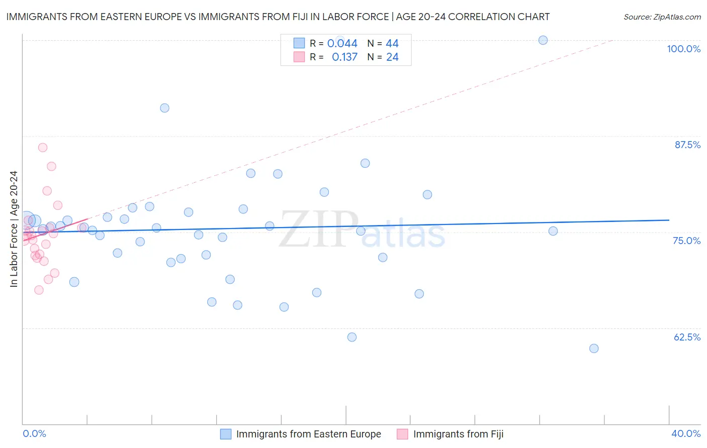 Immigrants from Eastern Europe vs Immigrants from Fiji In Labor Force | Age 20-24