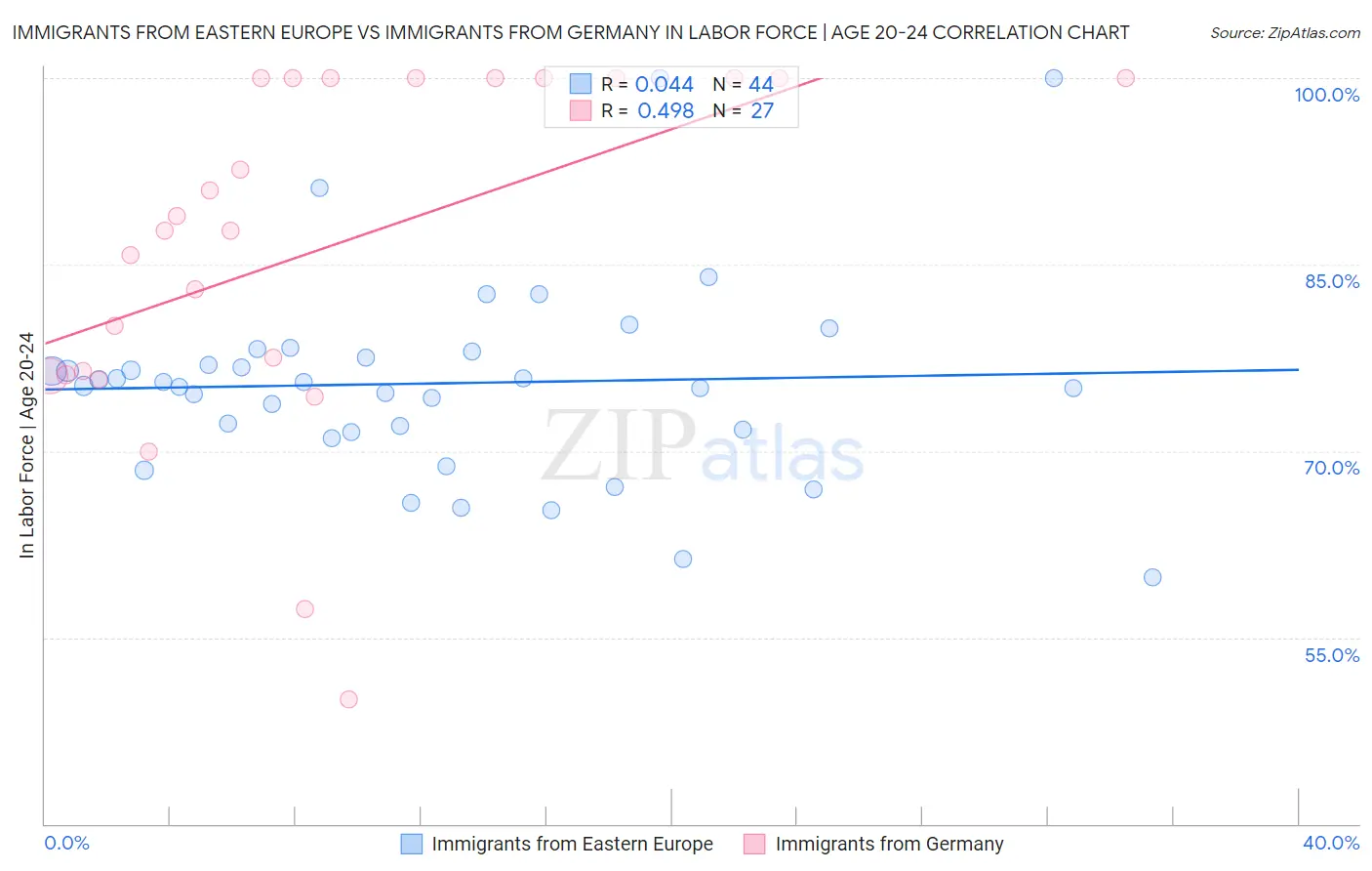 Immigrants from Eastern Europe vs Immigrants from Germany In Labor Force | Age 20-24