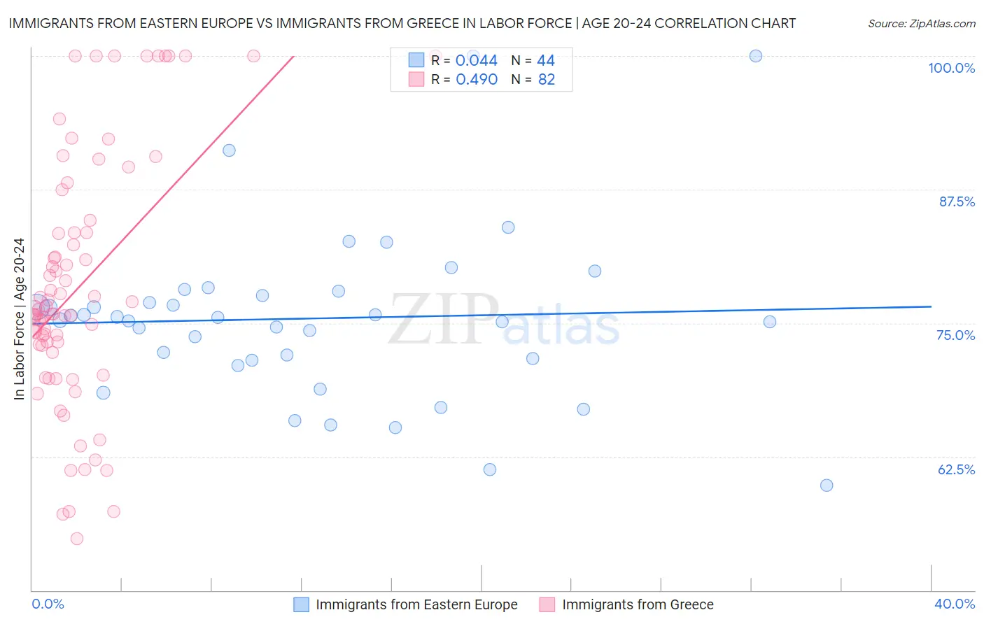 Immigrants from Eastern Europe vs Immigrants from Greece In Labor Force | Age 20-24
