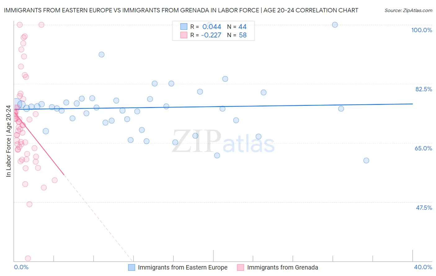 Immigrants from Eastern Europe vs Immigrants from Grenada In Labor Force | Age 20-24
