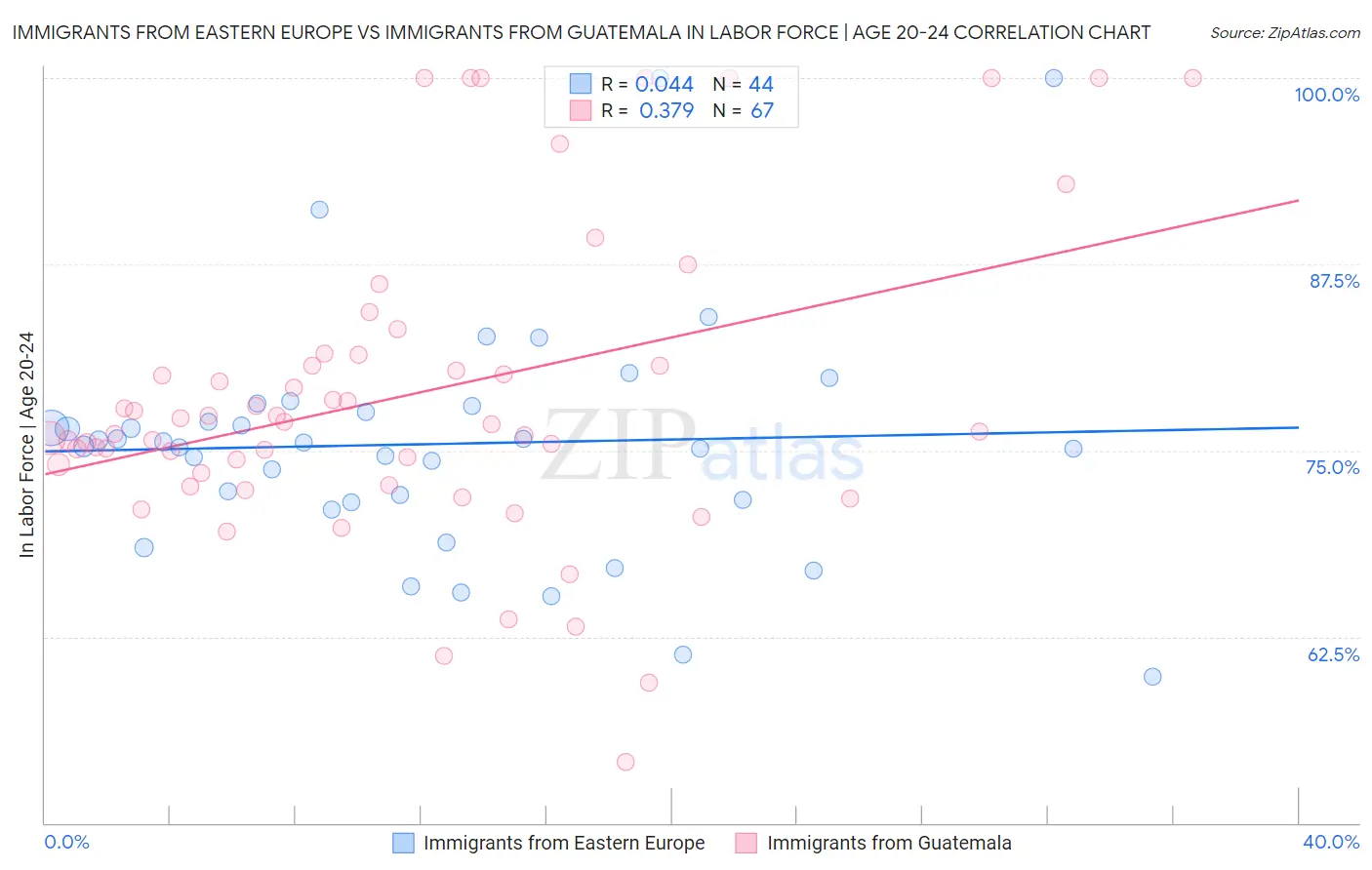 Immigrants from Eastern Europe vs Immigrants from Guatemala In Labor Force | Age 20-24