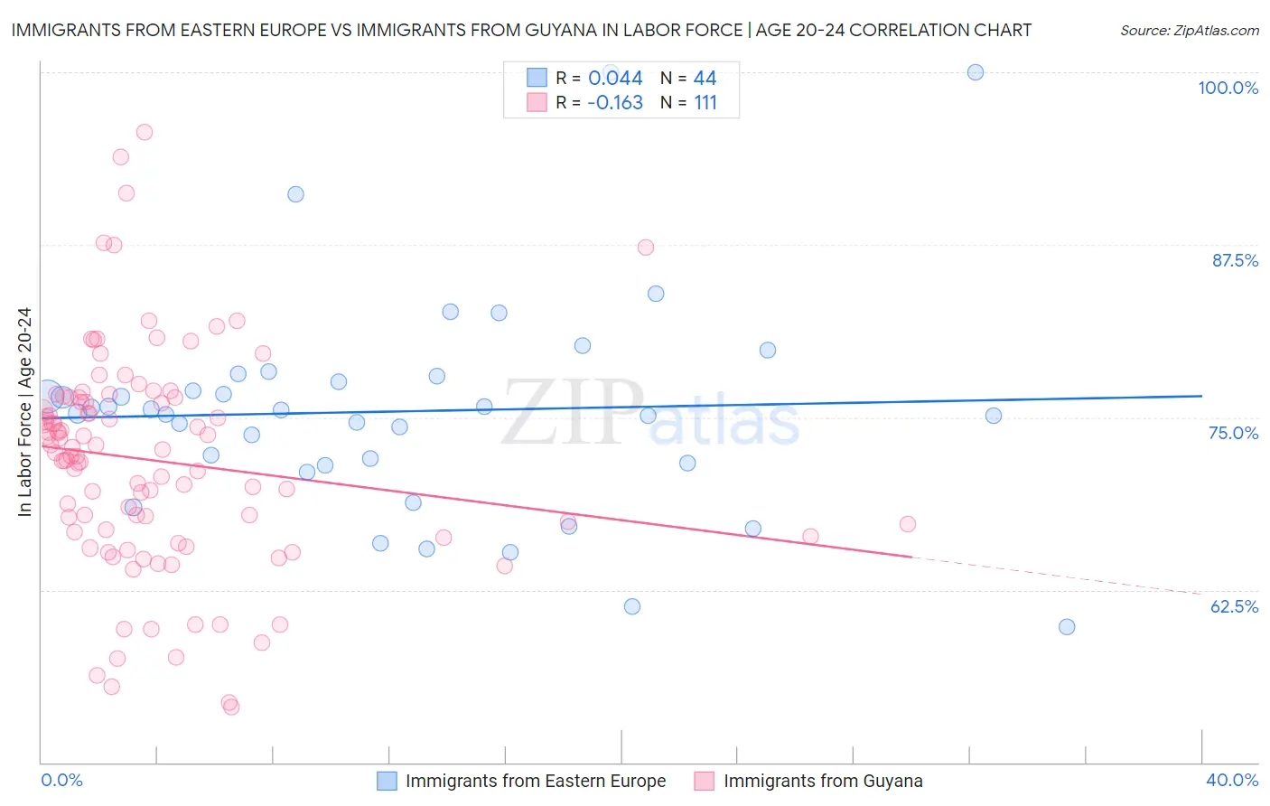 Immigrants from Eastern Europe vs Immigrants from Guyana In Labor Force | Age 20-24