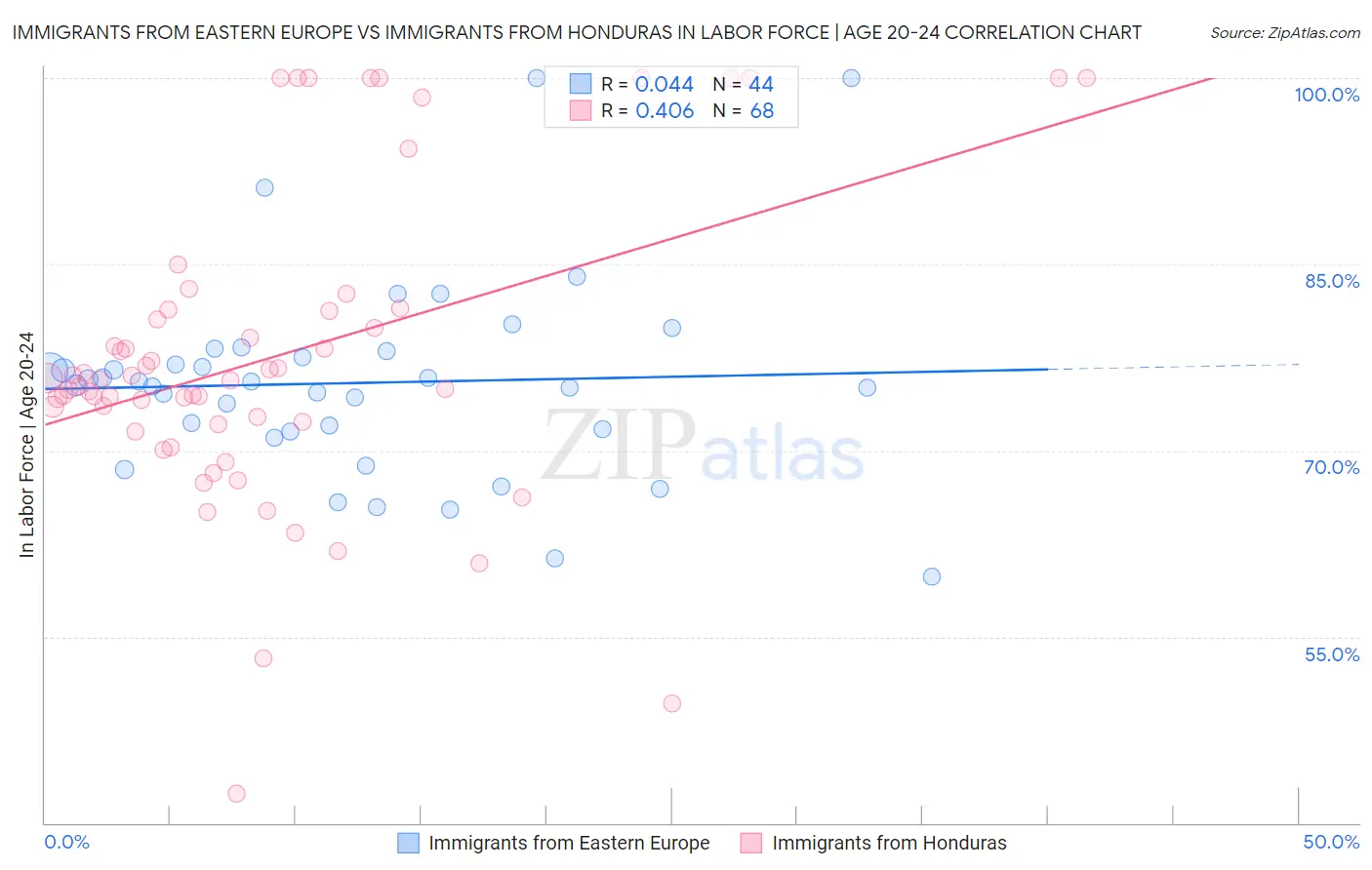 Immigrants from Eastern Europe vs Immigrants from Honduras In Labor Force | Age 20-24