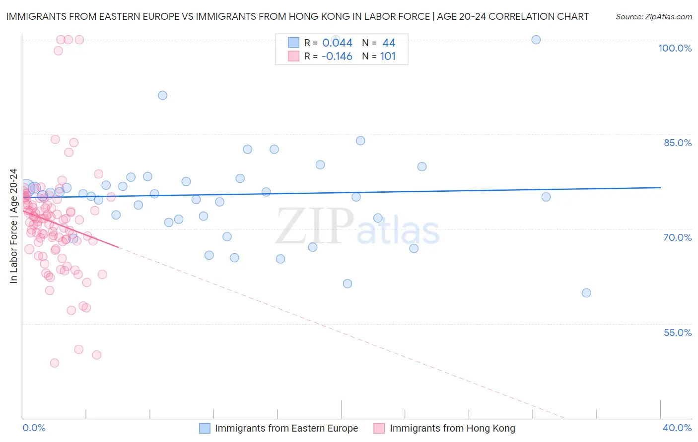 Immigrants from Eastern Europe vs Immigrants from Hong Kong In Labor Force | Age 20-24