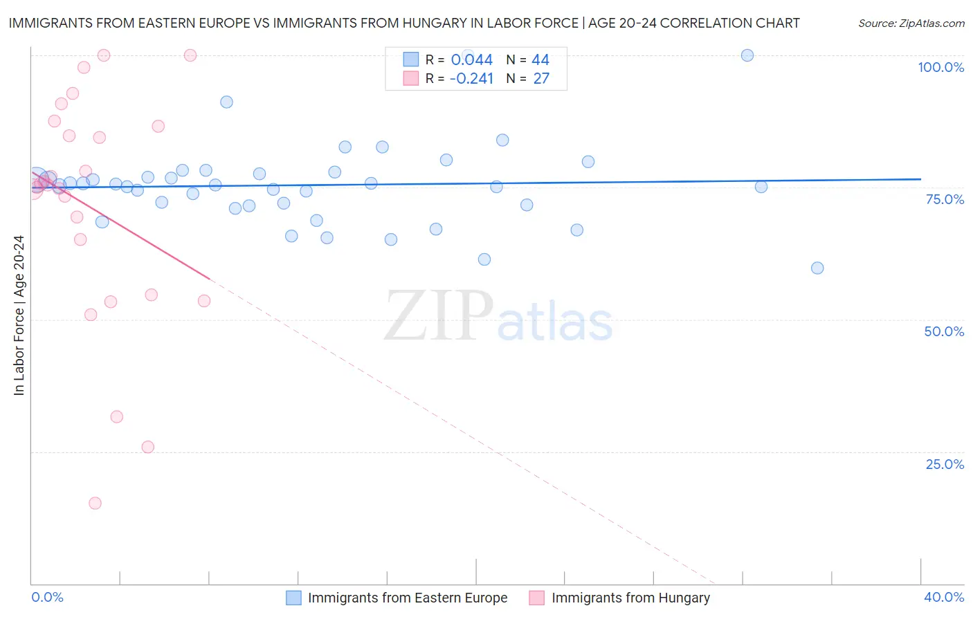 Immigrants from Eastern Europe vs Immigrants from Hungary In Labor Force | Age 20-24
