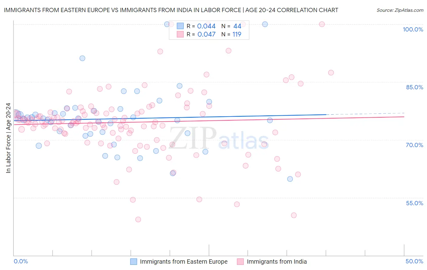 Immigrants from Eastern Europe vs Immigrants from India In Labor Force | Age 20-24