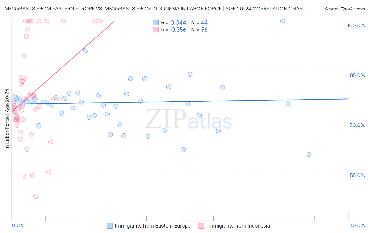 Immigrants from Eastern Europe vs Immigrants from Indonesia In Labor Force | Age 20-24