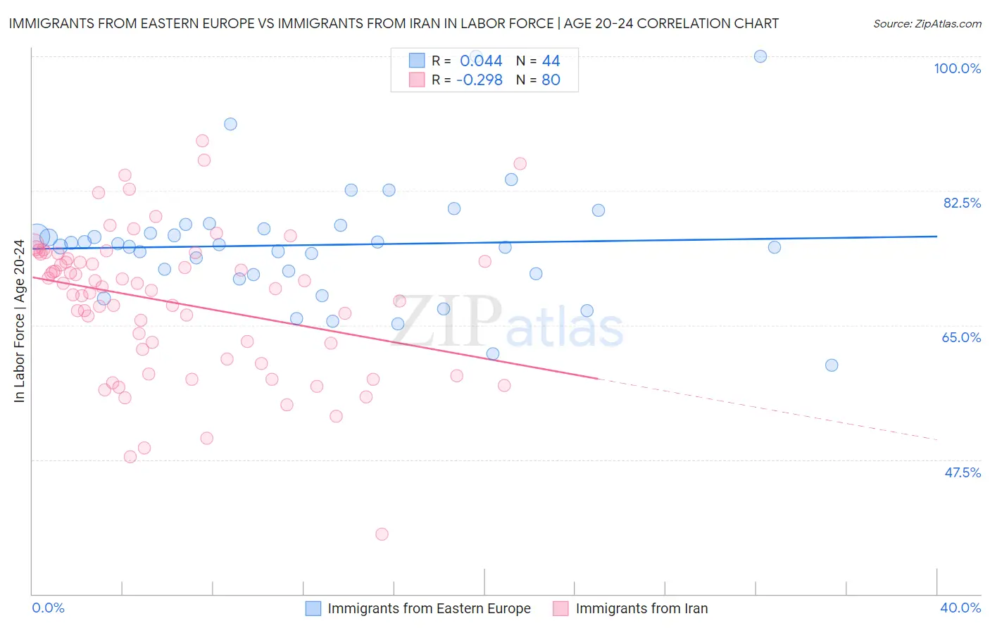 Immigrants from Eastern Europe vs Immigrants from Iran In Labor Force | Age 20-24