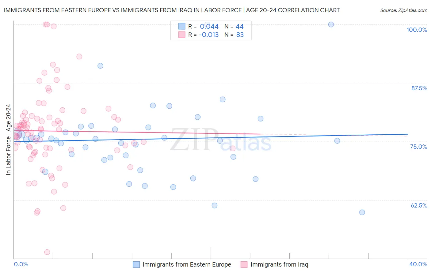 Immigrants from Eastern Europe vs Immigrants from Iraq In Labor Force | Age 20-24