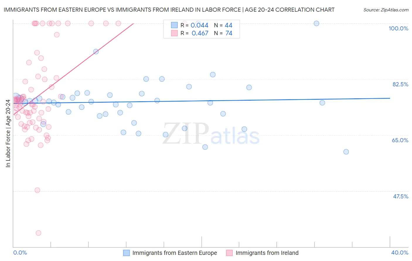Immigrants from Eastern Europe vs Immigrants from Ireland In Labor Force | Age 20-24
