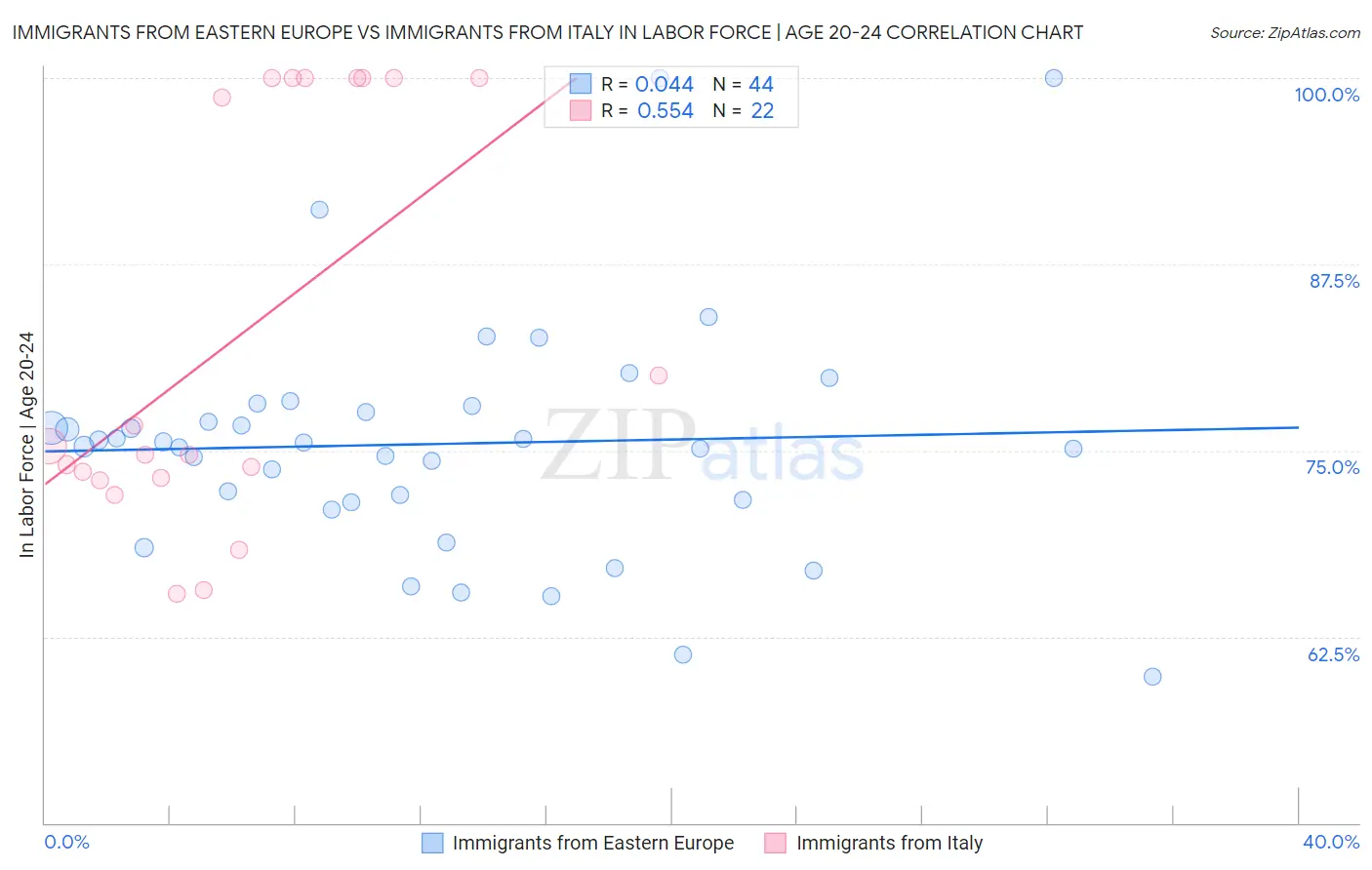 Immigrants from Eastern Europe vs Immigrants from Italy In Labor Force | Age 20-24