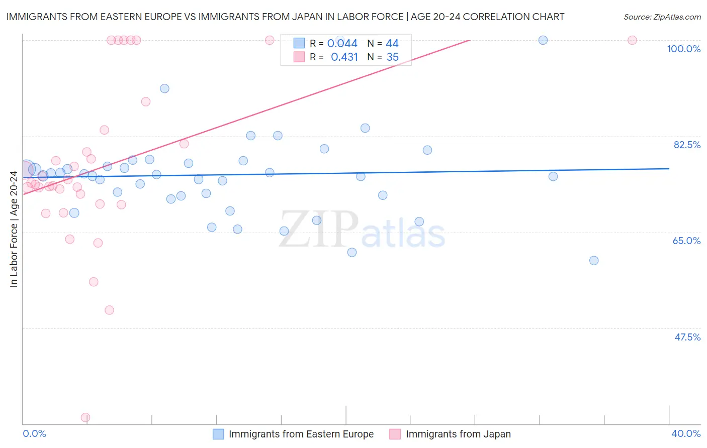Immigrants from Eastern Europe vs Immigrants from Japan In Labor Force | Age 20-24