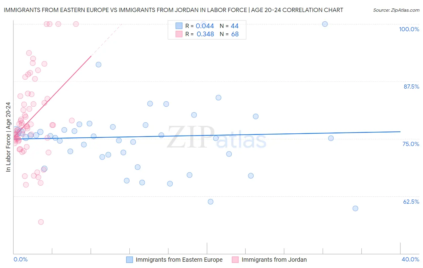 Immigrants from Eastern Europe vs Immigrants from Jordan In Labor Force | Age 20-24