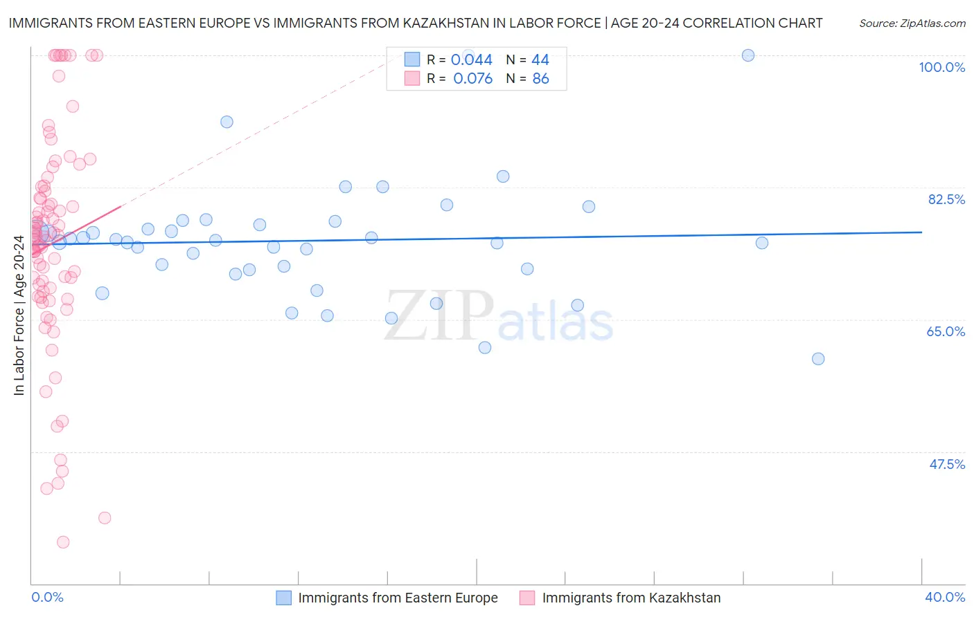 Immigrants from Eastern Europe vs Immigrants from Kazakhstan In Labor Force | Age 20-24
