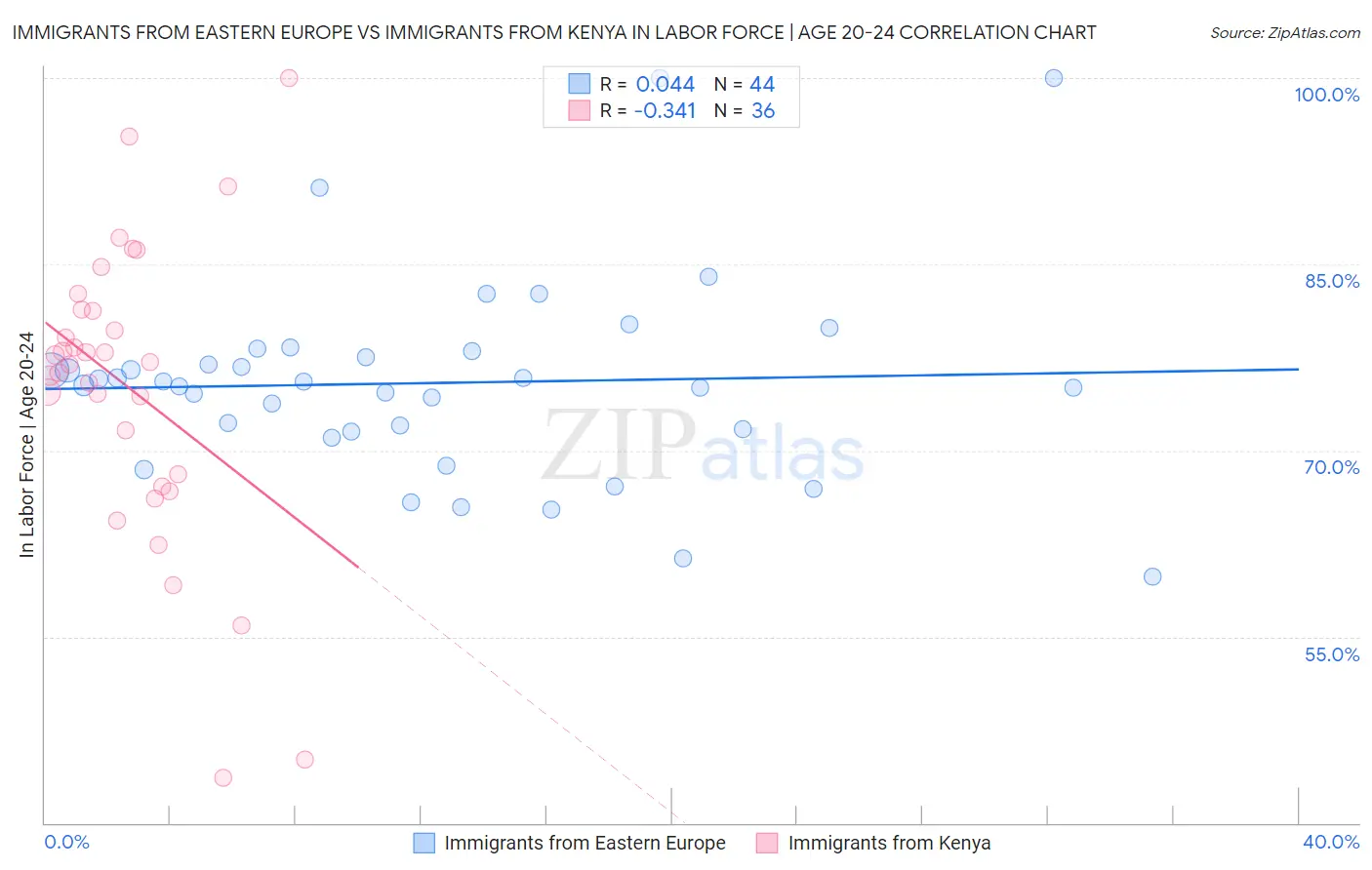 Immigrants from Eastern Europe vs Immigrants from Kenya In Labor Force | Age 20-24