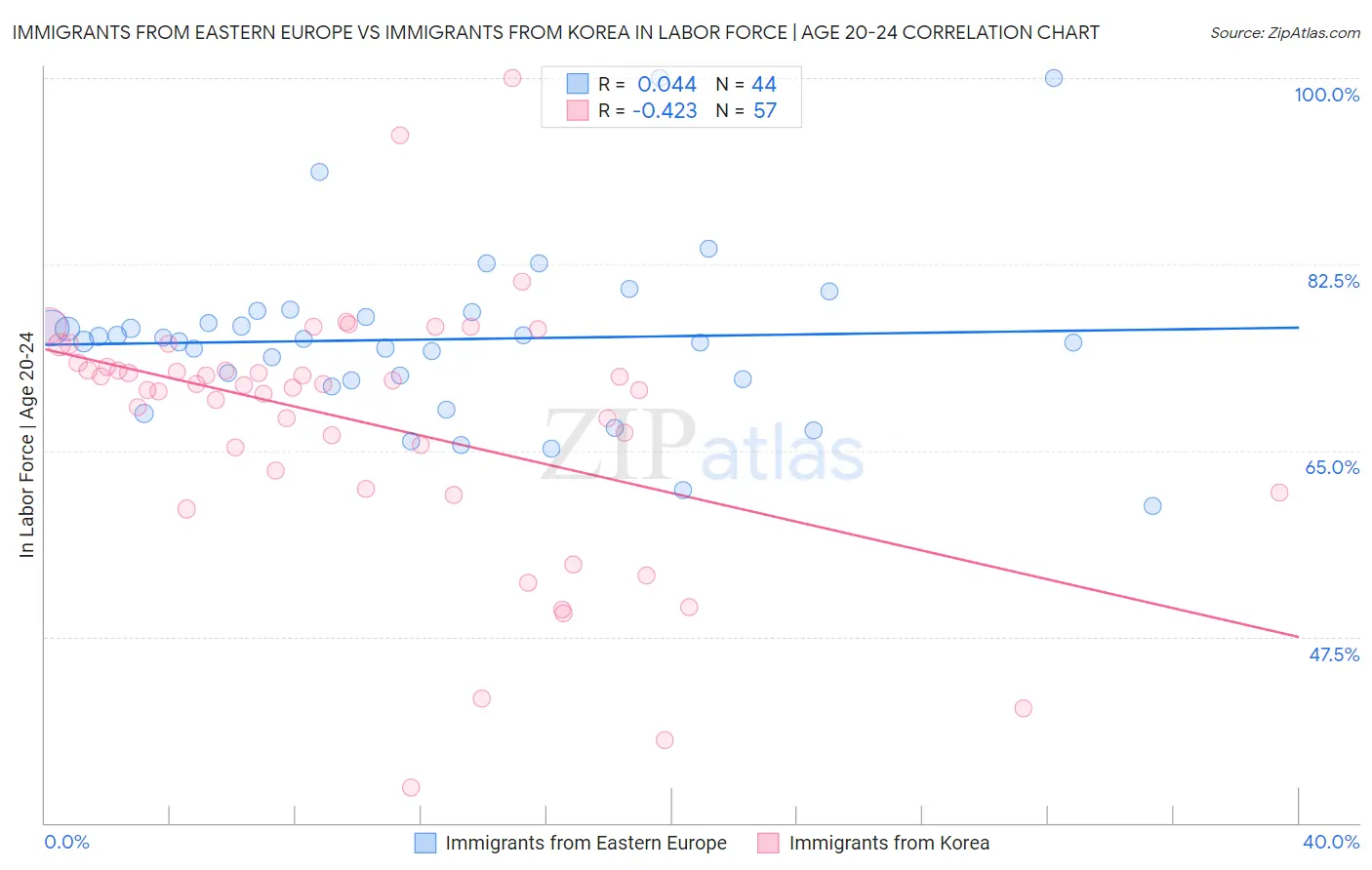 Immigrants from Eastern Europe vs Immigrants from Korea In Labor Force | Age 20-24