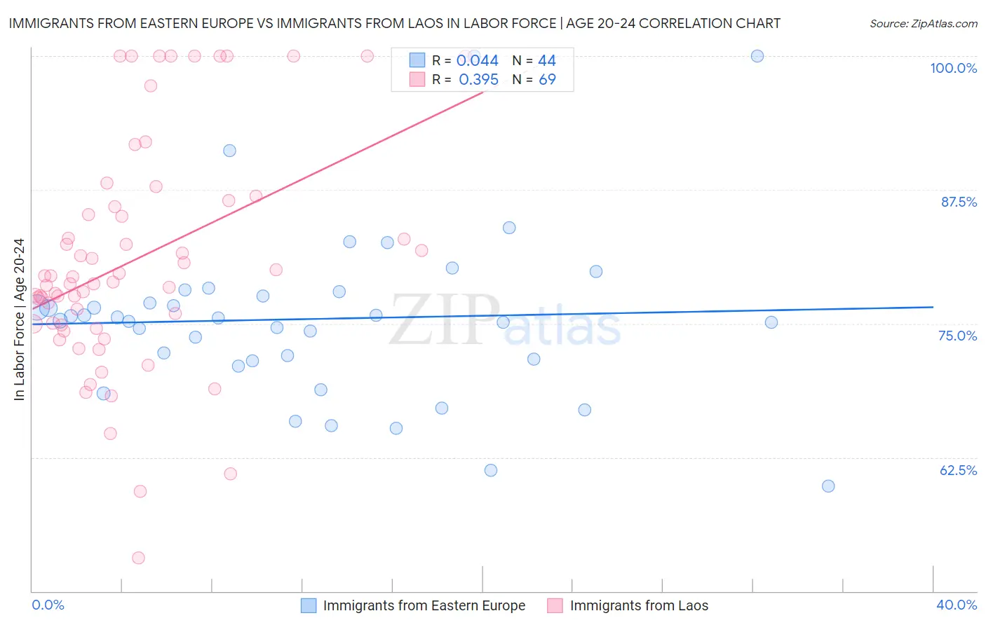 Immigrants from Eastern Europe vs Immigrants from Laos In Labor Force | Age 20-24