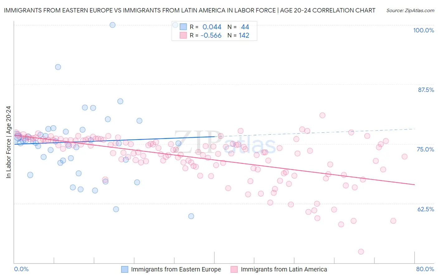 Immigrants from Eastern Europe vs Immigrants from Latin America In Labor Force | Age 20-24